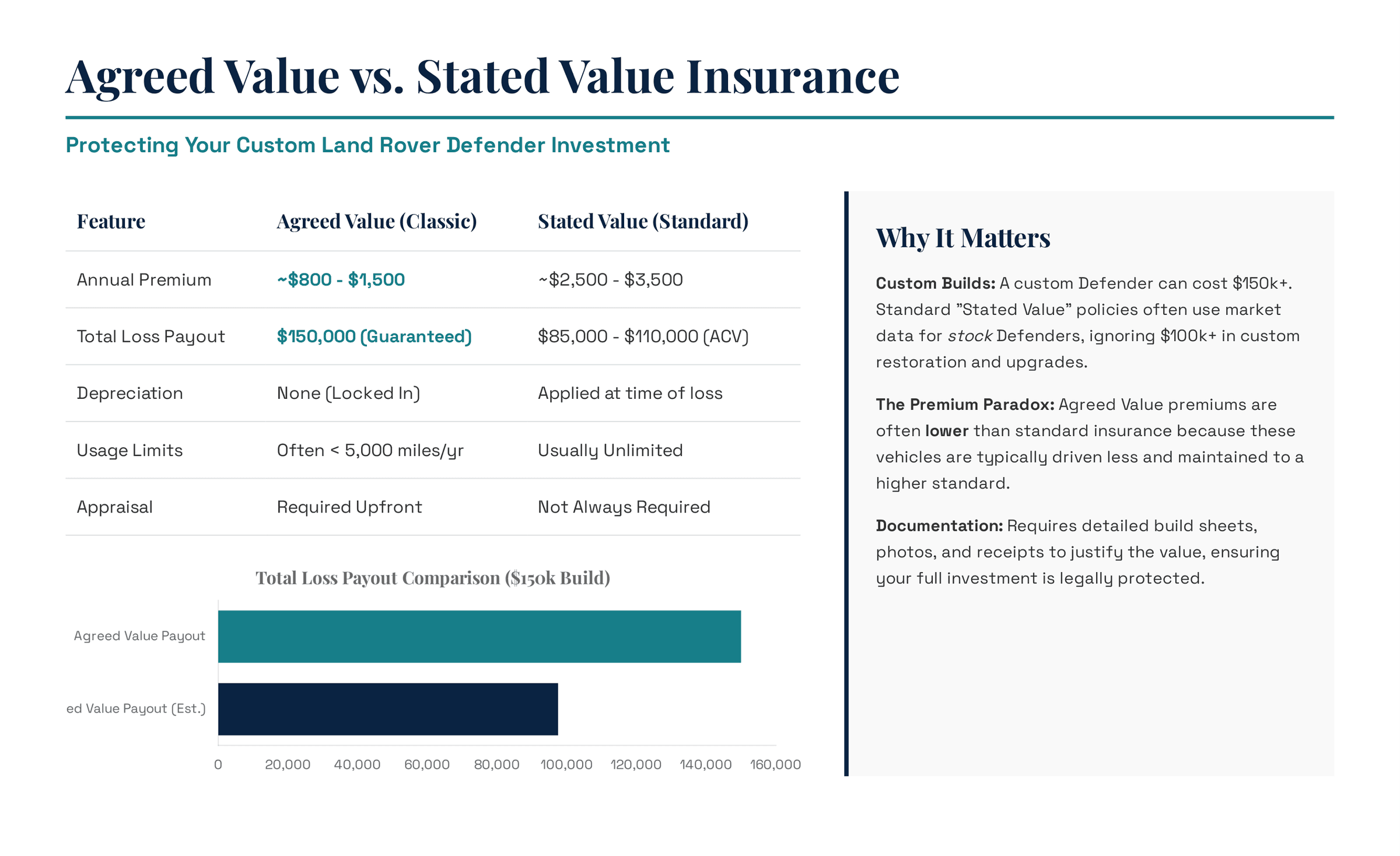 Agreed value classic Defender insurance documentation next to a custom built Land Rover